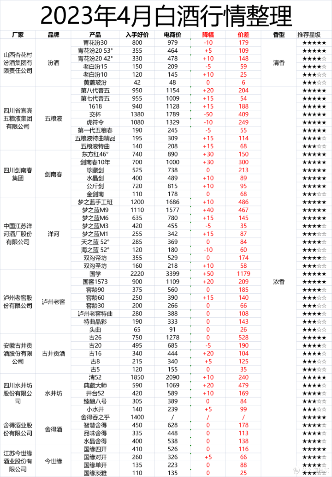 2023年4月购酒攻略：平淡的行情还会持续多久？上半年白酒价格究竟会如何波动？？
