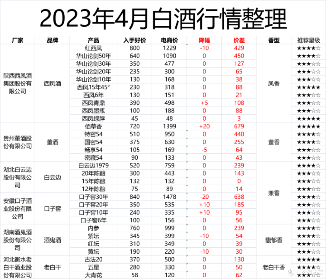 2023年4月购酒攻略：平淡的行情还会持续多久？上半年白酒价格究竟会如何波动？？