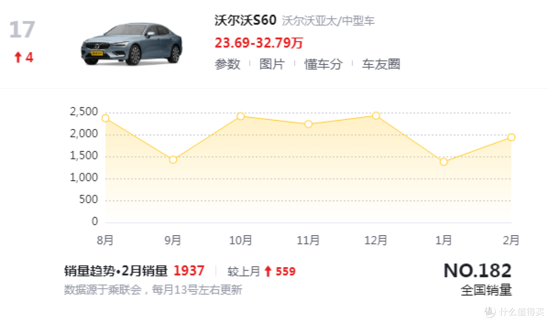 优惠快10万还卖不好，沃尔沃S60产品力咋样？