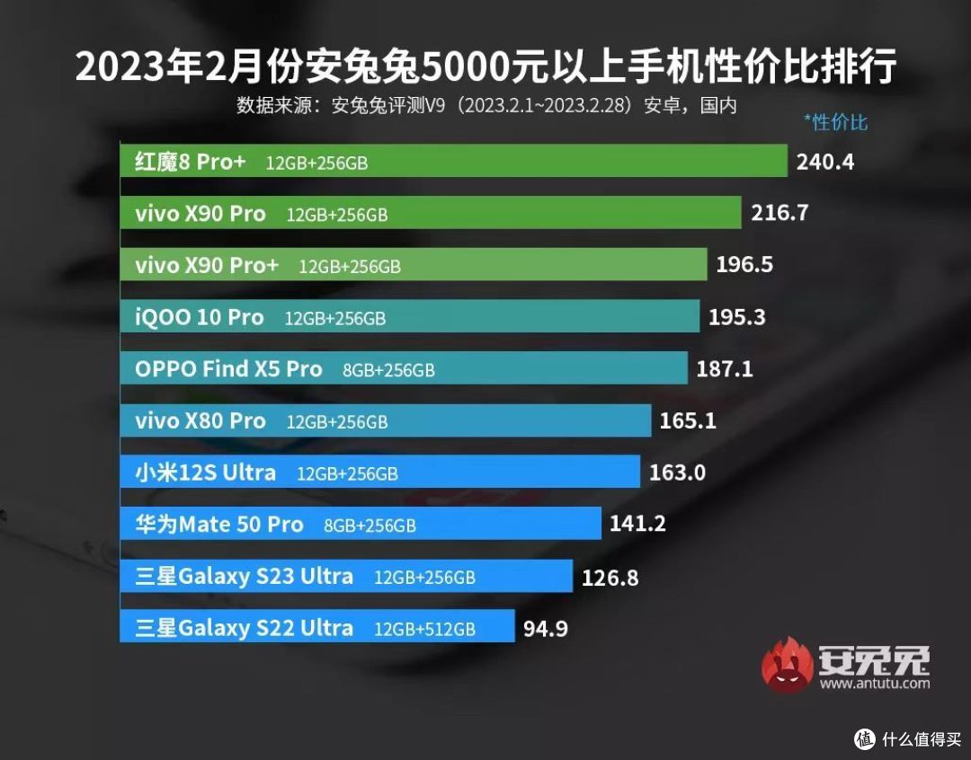 安兔兔用权威数据告诉你！这些才是目前5000元以上最具性价比的手机