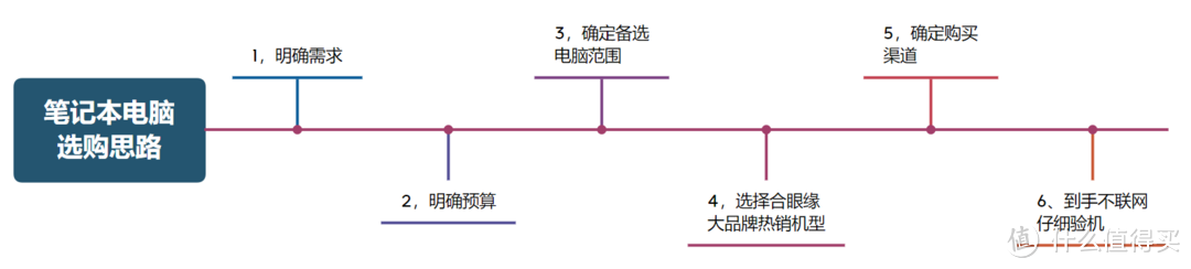 多图长文！2023年初3千到1万2轻薄全能笔记本电脑全面选购指南