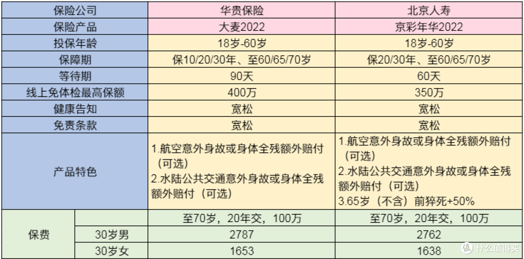京彩年华2022定期寿险,保费再次刷新地板价