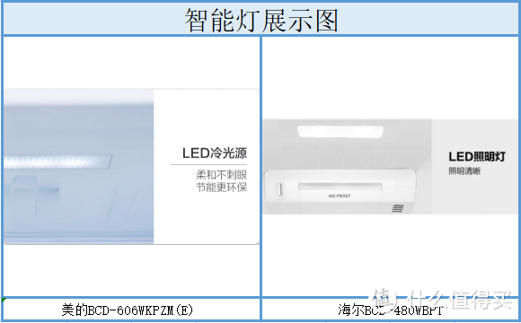 海美冰大PK：海尔BCD-480WBPT对比美的BCD-606WKPZM(E) 谁更胜一筹？