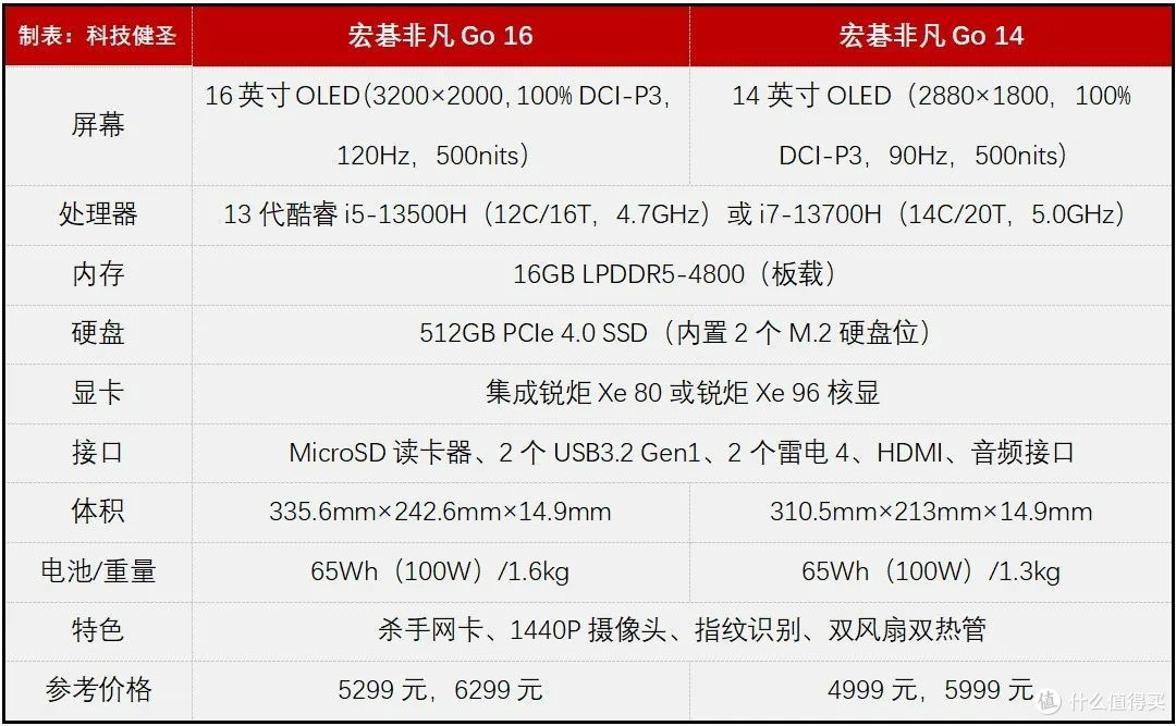 3.2K OLED轻薄创作本!宏碁非凡Go 16是否值得选?