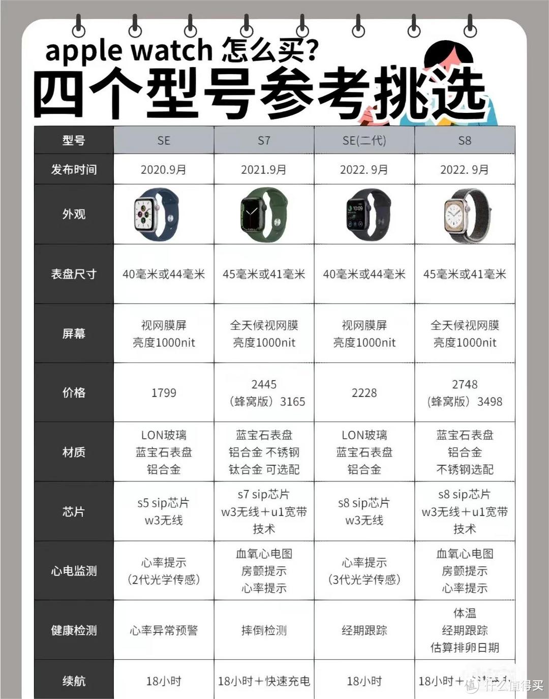 运动手表怎么选，我选择apple iwatchSE2美丽的废物