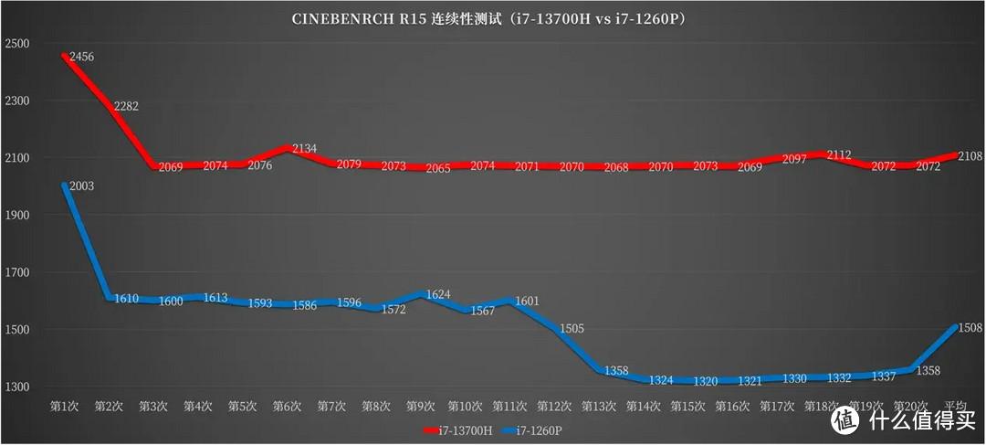 13 代酷睿的轻薄本性能咋样？i7-13700H 款宏碁非凡 Go 14 测评详解