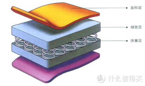 床垫认准这三个结构