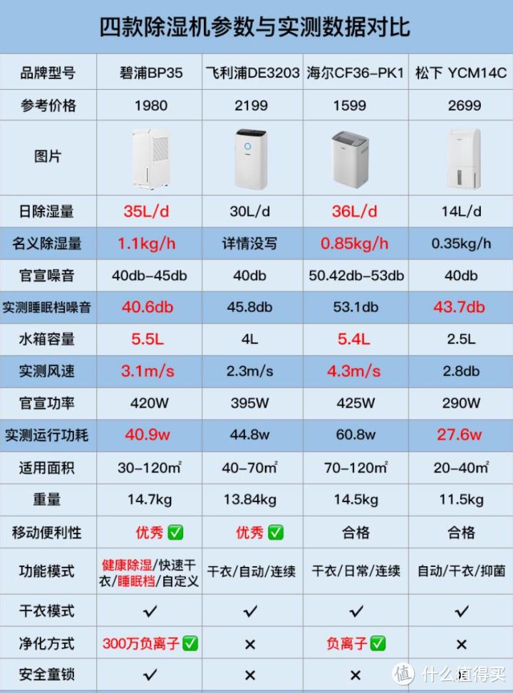 2023年回南天除湿机如何选购？四款热门家用除湿机开箱测评比拼【拒绝云测评】