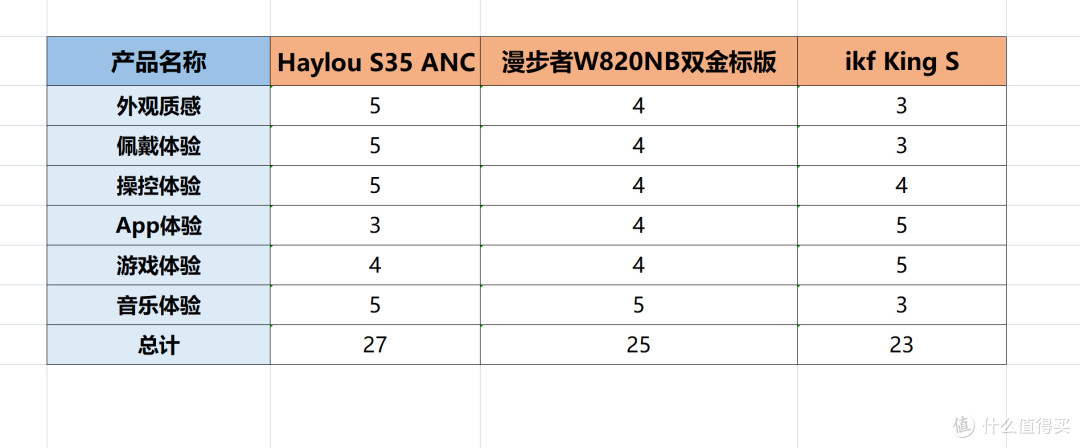 百元价格,旗舰体验?三款高性价比头戴式耳机横评对比