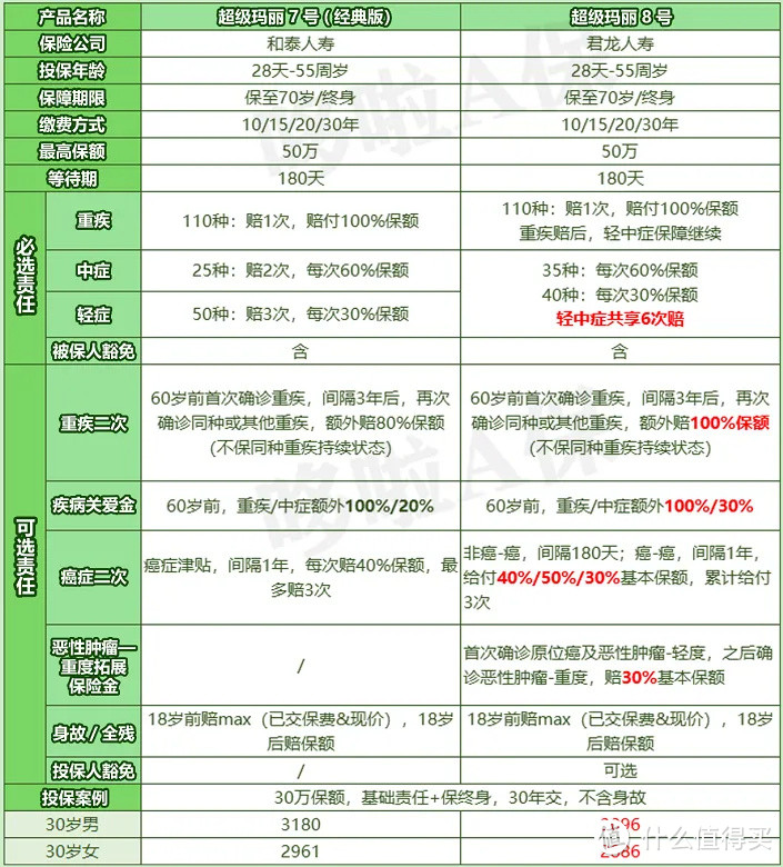 超级玛丽8号，重疾第二次保额翻倍，性价比怎么样？