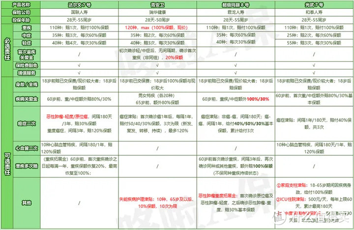 超级玛丽8号，重疾第二次保额翻倍，性价比怎么样？