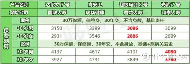超级玛丽8号,重疾第二次保额翻倍,性价比怎么样?