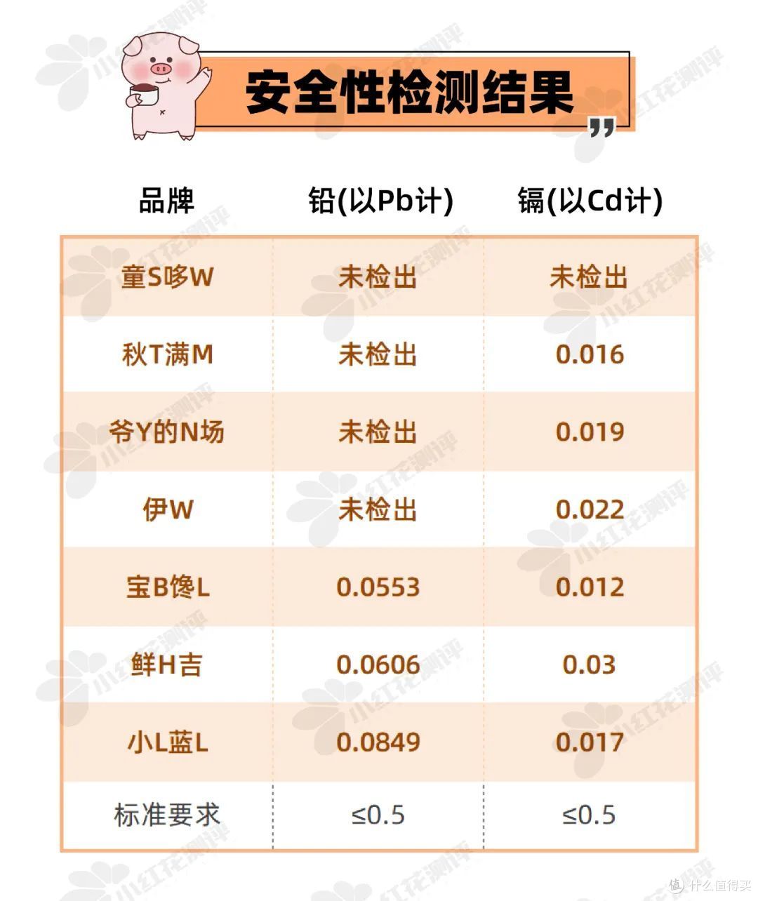 7款猪肝粉测评:5款不达标!普通猪肝粉补铁不行!
