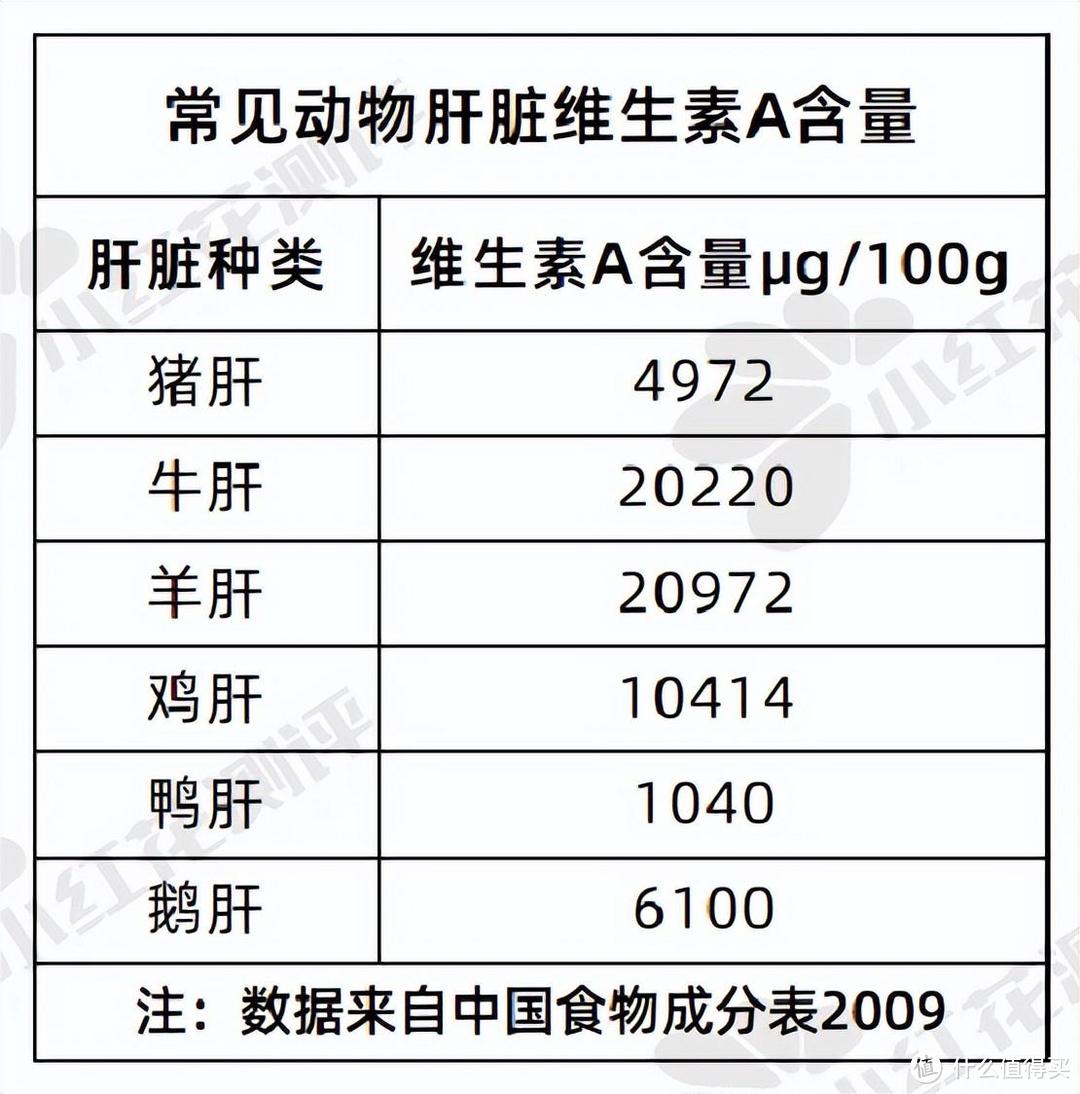 7款猪肝粉测评：5款不达标！普通猪肝粉补铁不行！