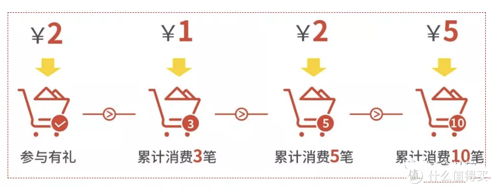 工行月月刷10元立减金，大家领了吗？