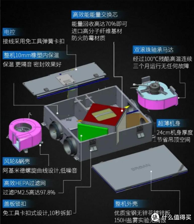 新风系统有必要装吗？新风系统哪个牌子好？新风系统是智商税吗？评测松下、百朗、远大等新风系