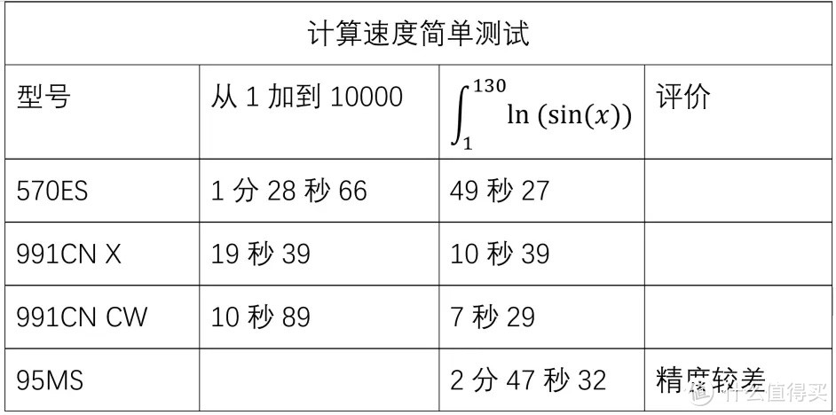 卡西欧新品计算器——fx-991CN CW测评