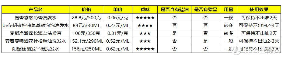 五种不同价位控油防脱洗发水测评报告