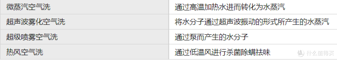洗衣机的空气洗功能怎么样?是否值得选择?附空气洗实测具体数据