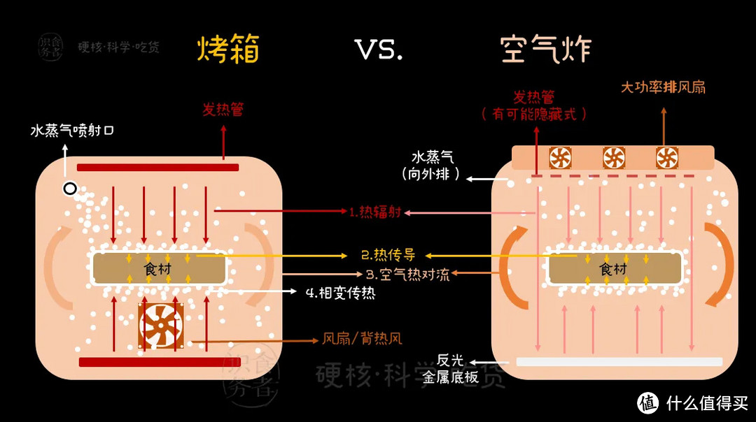 买了半成品食品，用烤箱、空气炸锅、微波炉哪种效果更好？