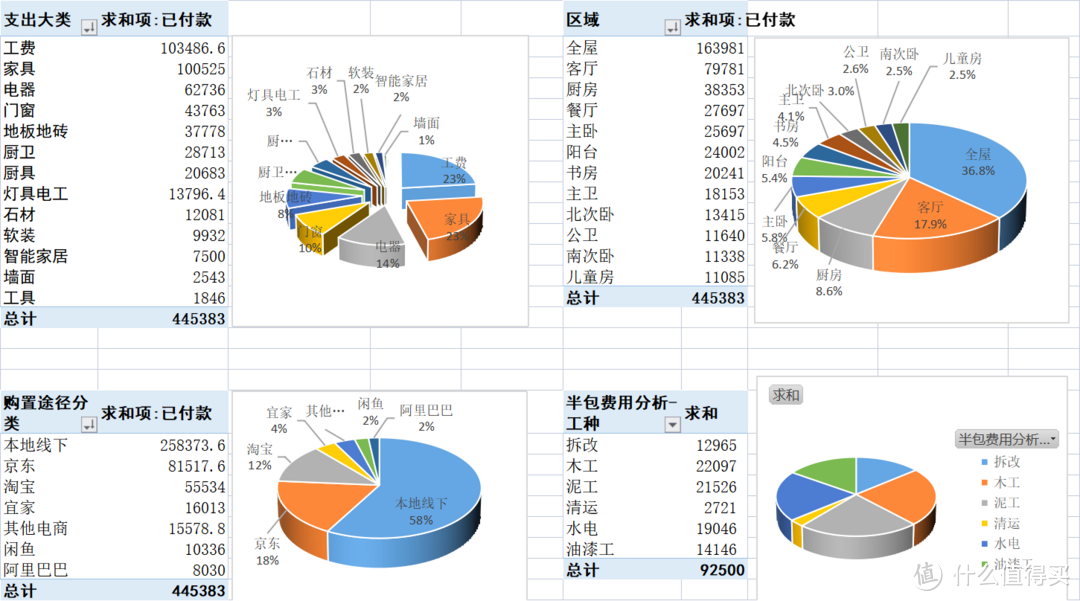 全部费用透析表和透视图