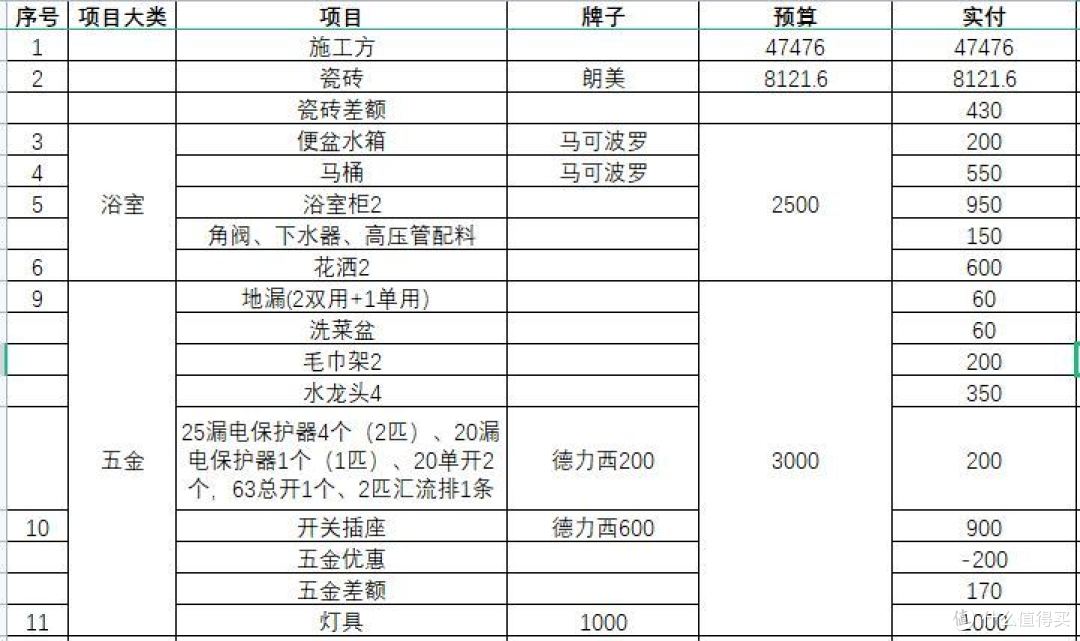 分享省钱节约的装修记录