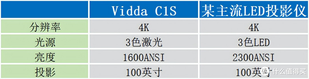 三色激光投影仪才是投影仪首选？Vidda C1S 4K 三色激光投影深度评测