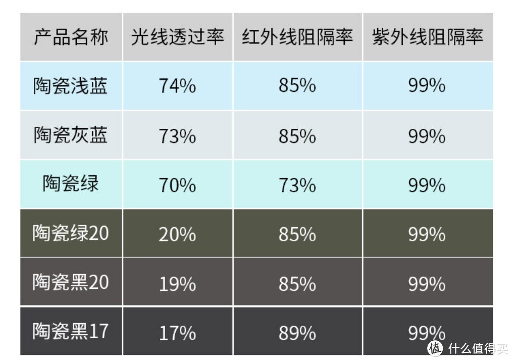 手把手车膜太阳膜购买教学！300多搞定国际窗膜协会认证膜！