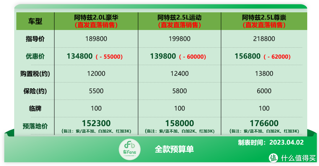 车fans 4月马自达行情：阿特兹清库直降6万，CX-4裸车10.78万