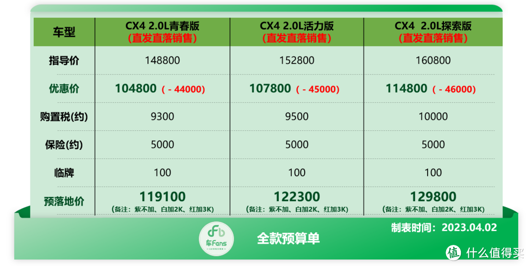 车fans 4月马自达行情：阿特兹清库直降6万，CX-4裸车10.78万