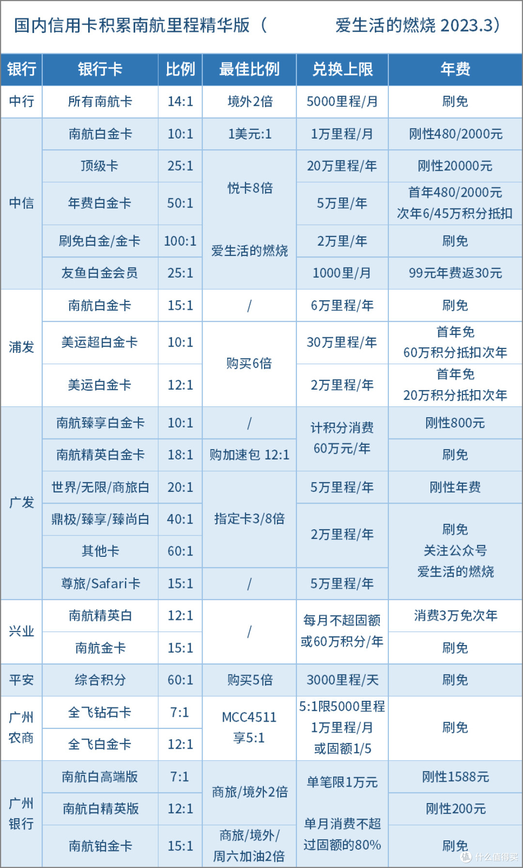 2023年信用卡积累南航里程汇总与推荐