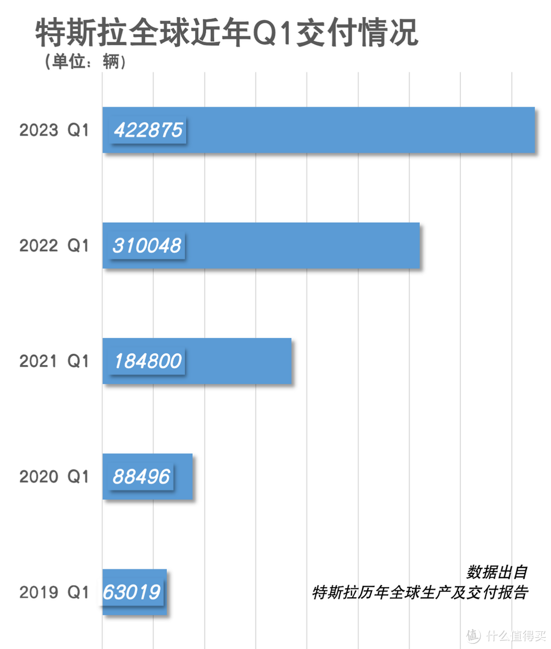 特斯拉一季度全球交付上涨36%！燃油车要被颠覆吗？