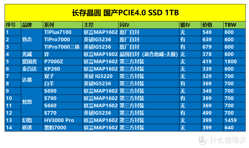 盘点14款长存晶圆PCIe4.0 SSD固态硬盘，差不多的廉价方案同九年汝何秀？