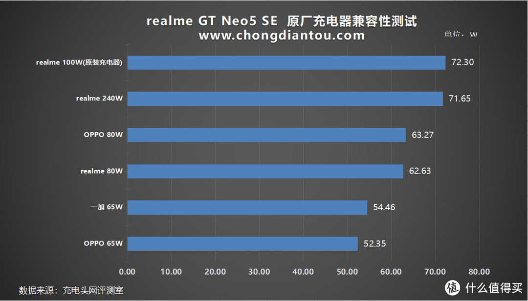 本次测试的原厂充电头通过实测均能触发 oppo supervooc 快充协议