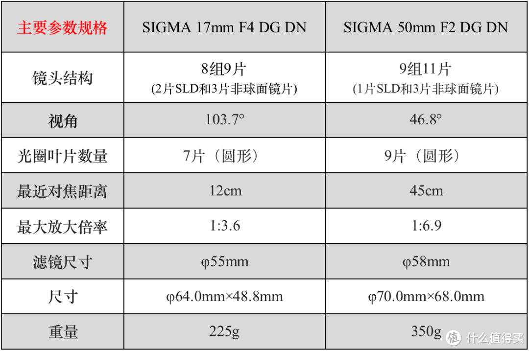 高颜值、小体积镜头首选！适马17mm F4 50mm F2镜头测评