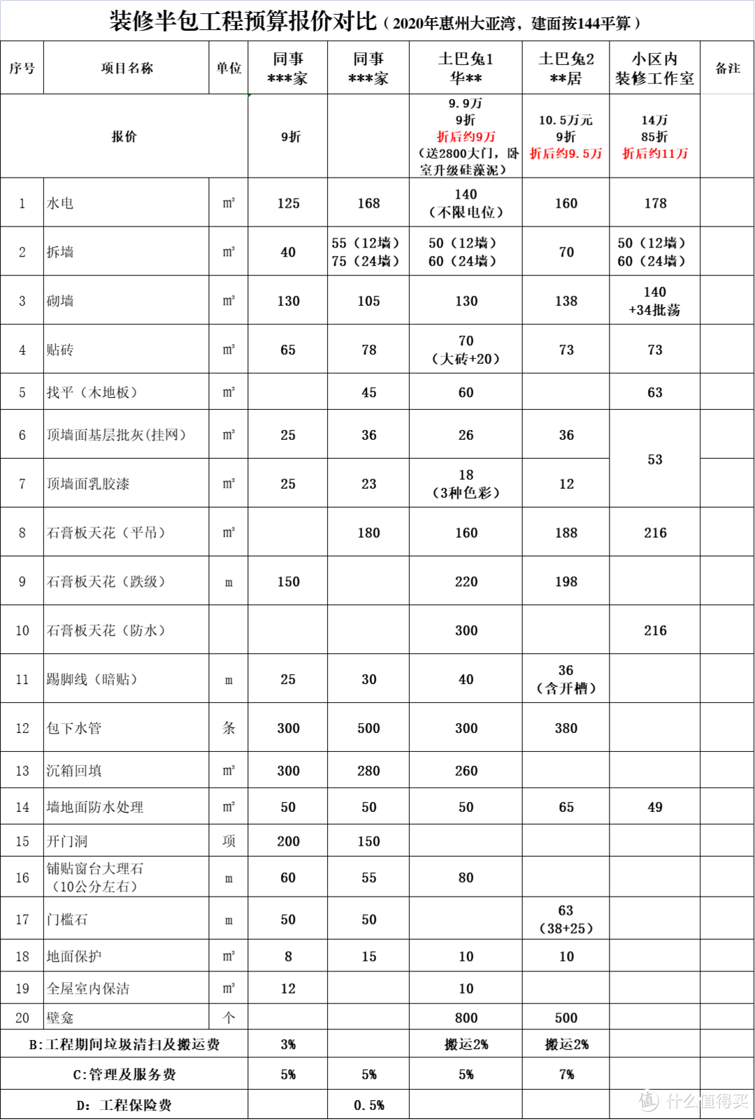 2020年下半年装修时了解的几家装修公司报价