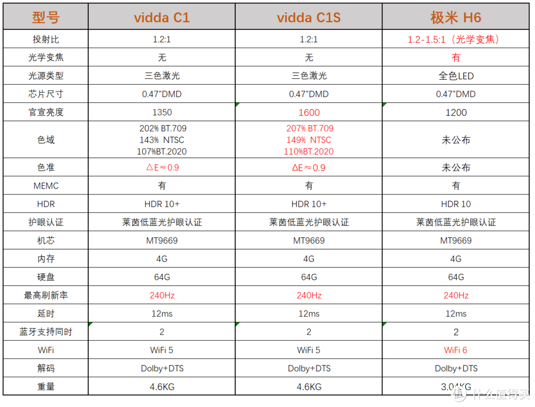 七千元家用旗舰投影仪！选极米H6还是Vidda C1S？全色LED对决三色激光！