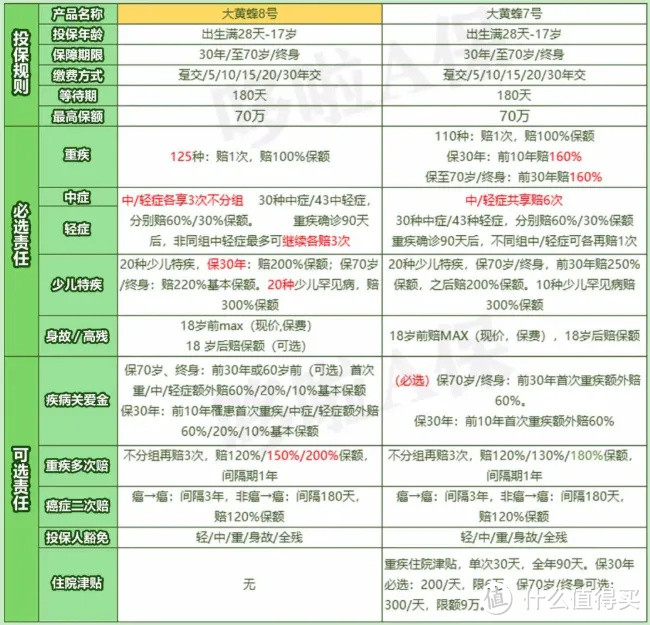 大黄蜂8号少儿重疾险，包含20种罕见疾病，性价比怎么样？