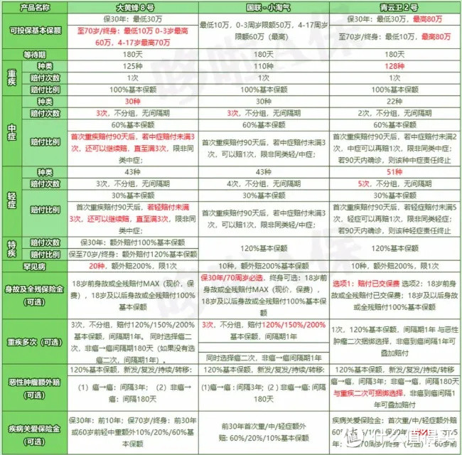 大黄蜂8号少儿重疾险，包含20种罕见疾病，性价比怎么样？