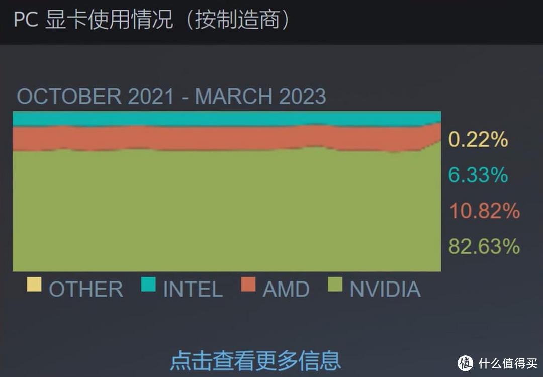 时隔三年RTX3060荣登Steam显卡榜，Steam中国玩家数量第一！