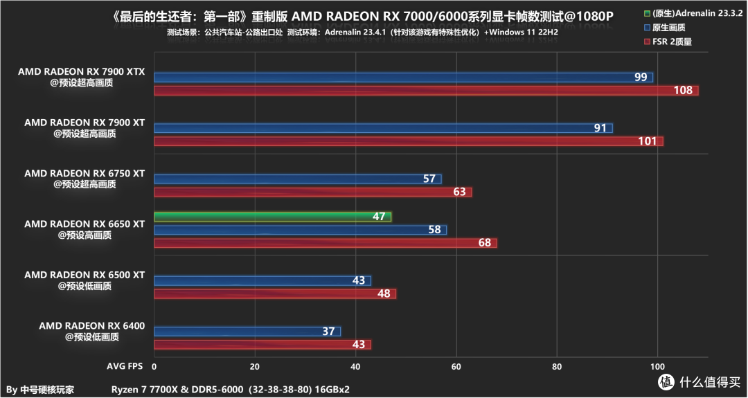 《最后的生还者:第一部》重制版A卡测试和通关体验,RX 6650 XT流畅跑2K