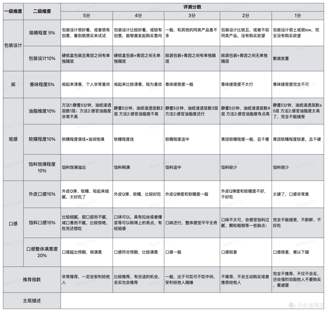 编辑测评团:召集215位品尝官,花了2周时间吃44款青团,终于出了这一篇榜单,很多人直呼要吃出胃病!