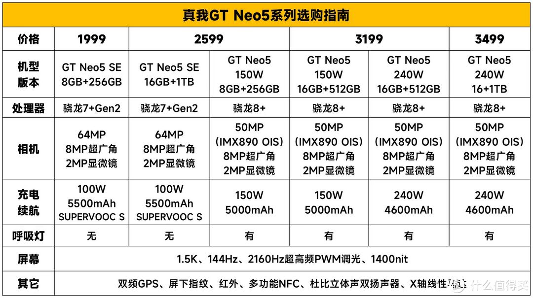 普及手机行业16GB+1TB大存储组合，真我GT Neo5系列功不可没