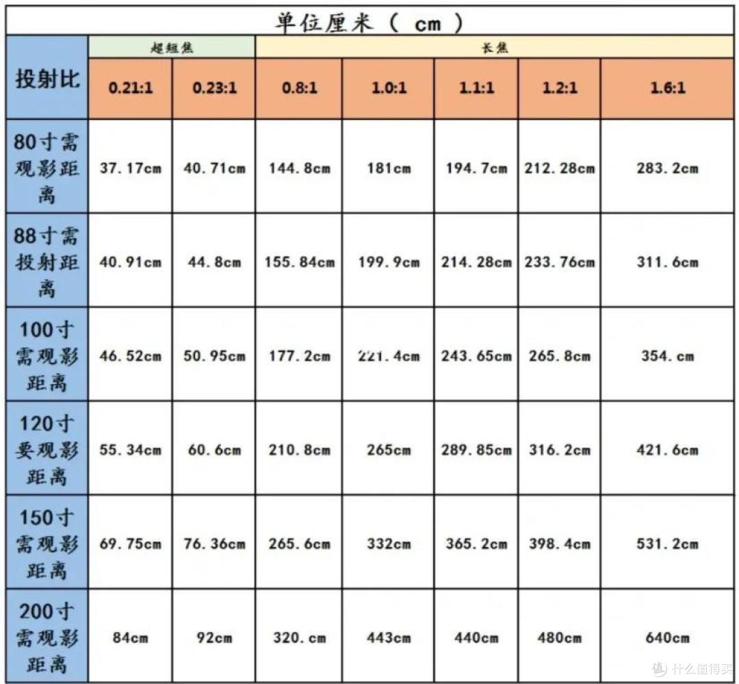 没踩坑!2023年家用投影仪选购,看这6个技巧就够用了!1000-6000元价位家用投影仪推荐|投影仪避坑