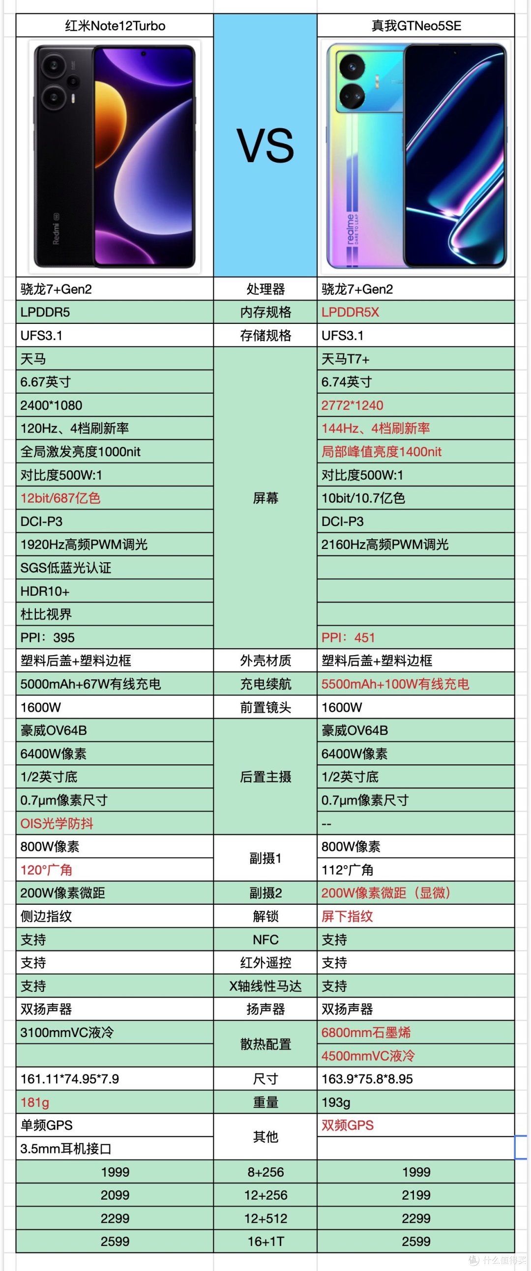 红米Note 12 Turbo还是真我GT Neo5 SE？你该这么选