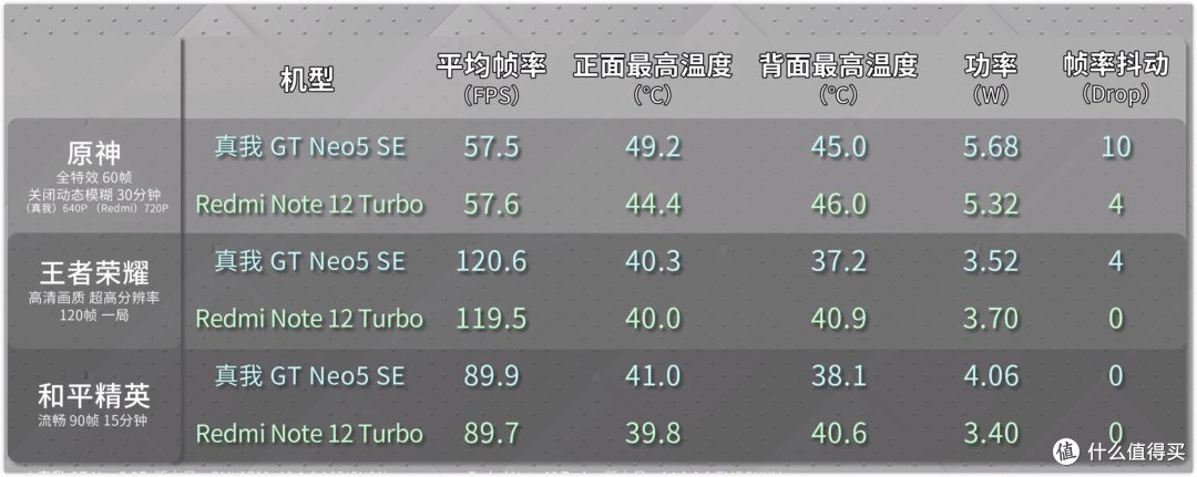 红米Note 12 Turbo还是真我GT Neo5 SE？你该这么选