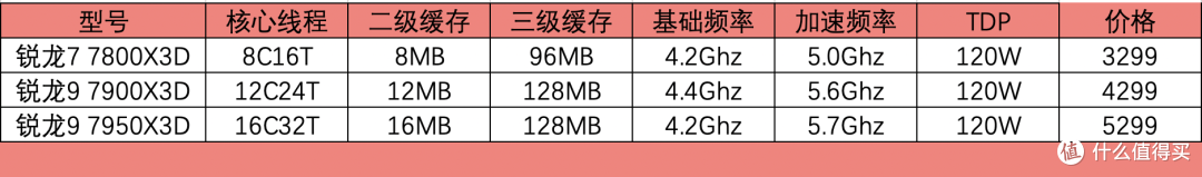 硬核玩家神器，最强继任者之一，锐龙7 7800X3D处理器首测