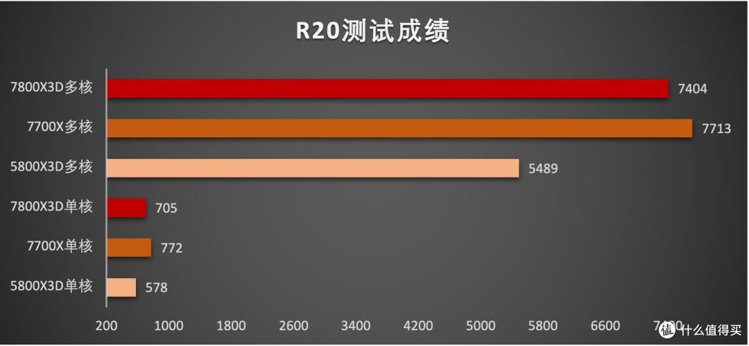 硬核玩家神器，最强继任者之一，锐龙7 7800X3D处理器首测