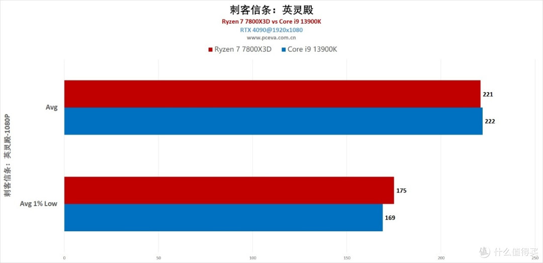 游戏神U反杀旗舰i9，锐龙7 7800X3D处理器首发评测  