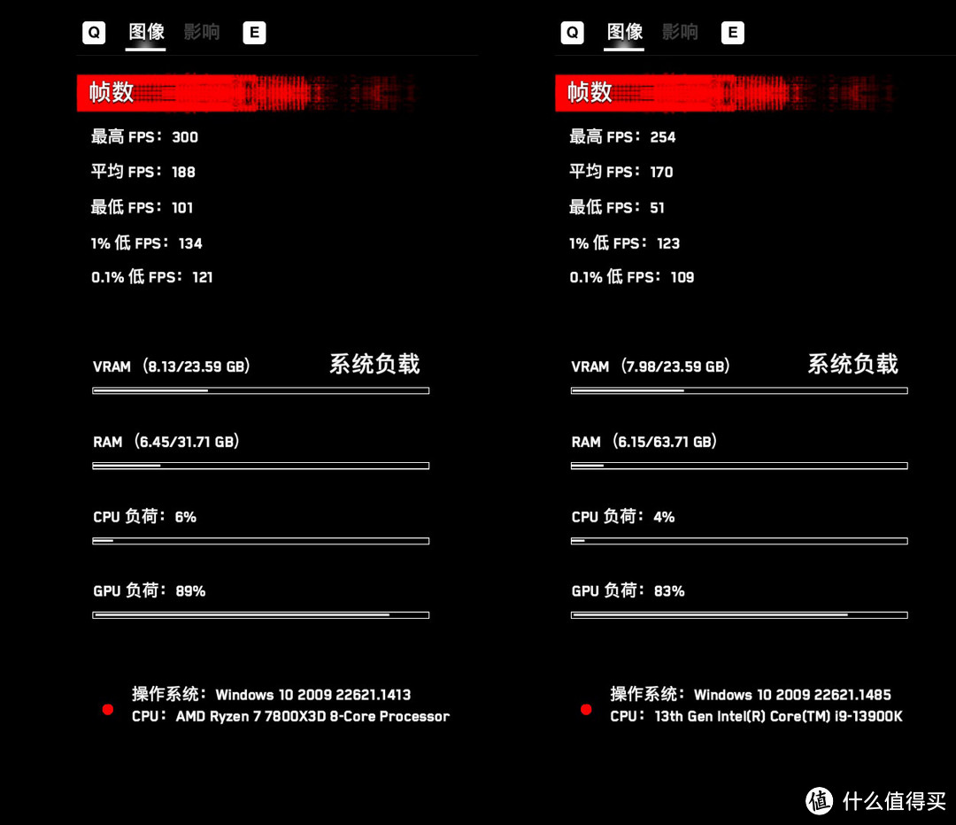 游戏神U反杀旗舰i9，锐龙7 7800X3D处理器首发评测  